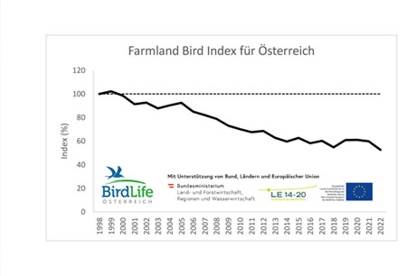 BirdLife Farmland Bird Index 2022